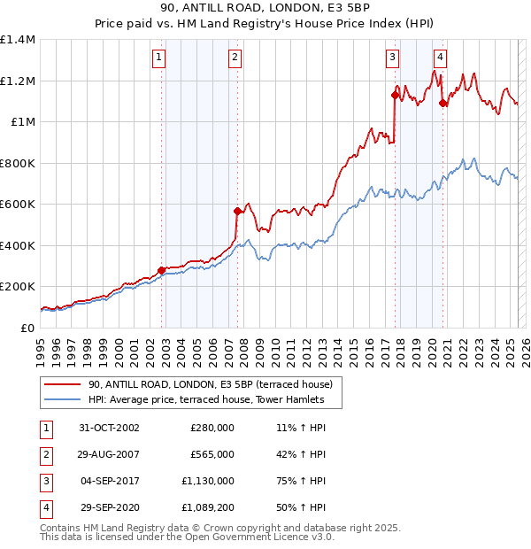 90, ANTILL ROAD, LONDON, E3 5BP: Price paid vs HM Land Registry's House Price Index