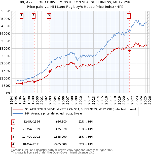 90, APPLEFORD DRIVE, MINSTER ON SEA, SHEERNESS, ME12 2SR: Price paid vs HM Land Registry's House Price Index