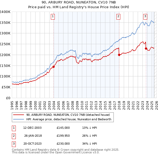 90, ARBURY ROAD, NUNEATON, CV10 7NB: Price paid vs HM Land Registry's House Price Index
