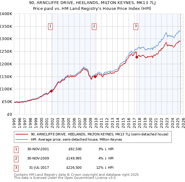 90, ARNCLIFFE DRIVE, HEELANDS, MILTON KEYNES, MK13 7LJ: Price paid vs HM Land Registry's House Price Index