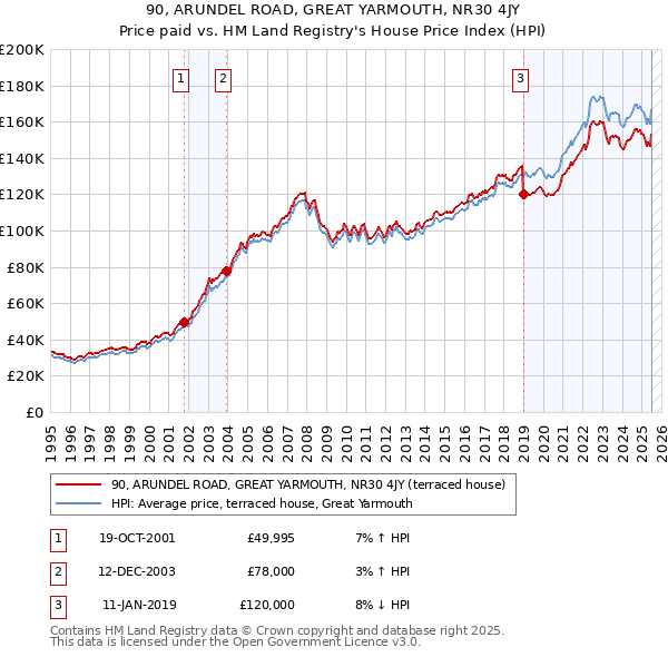 90, ARUNDEL ROAD, GREAT YARMOUTH, NR30 4JY: Price paid vs HM Land Registry's House Price Index