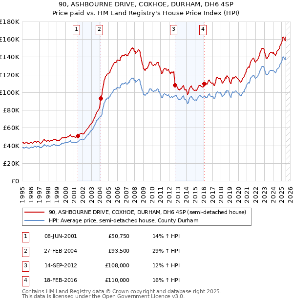90, ASHBOURNE DRIVE, COXHOE, DURHAM, DH6 4SP: Price paid vs HM Land Registry's House Price Index