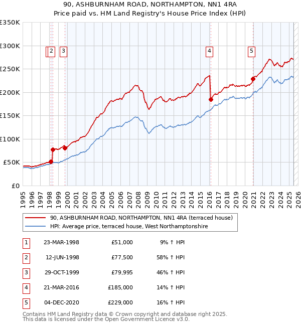 90, ASHBURNHAM ROAD, NORTHAMPTON, NN1 4RA: Price paid vs HM Land Registry's House Price Index
