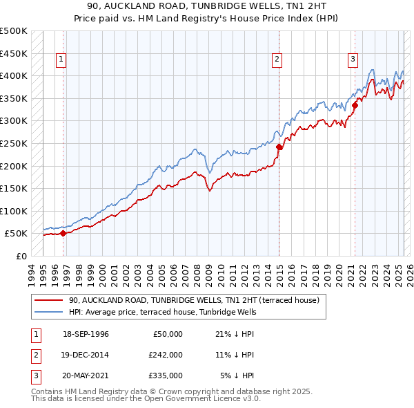 90, AUCKLAND ROAD, TUNBRIDGE WELLS, TN1 2HT: Price paid vs HM Land Registry's House Price Index