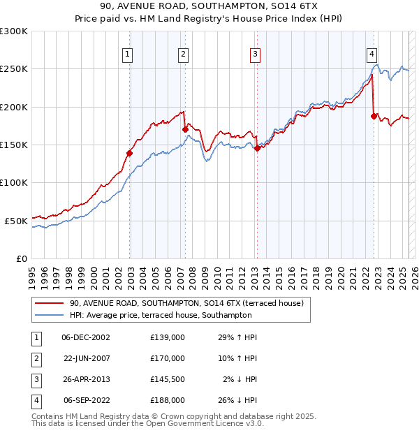 90, AVENUE ROAD, SOUTHAMPTON, SO14 6TX: Price paid vs HM Land Registry's House Price Index