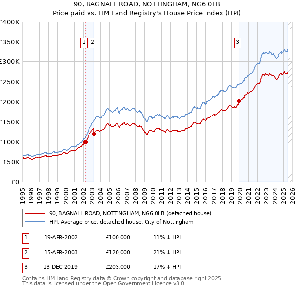 90, BAGNALL ROAD, NOTTINGHAM, NG6 0LB: Price paid vs HM Land Registry's House Price Index