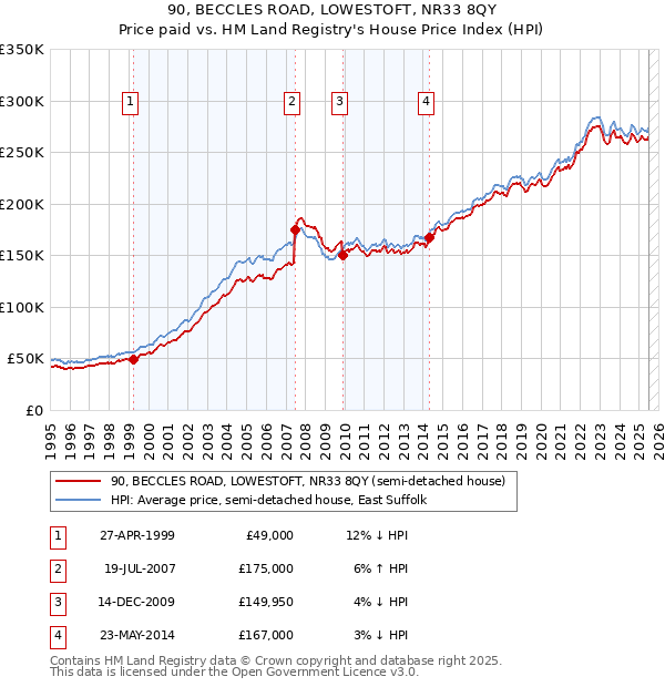 90, BECCLES ROAD, LOWESTOFT, NR33 8QY: Price paid vs HM Land Registry's House Price Index