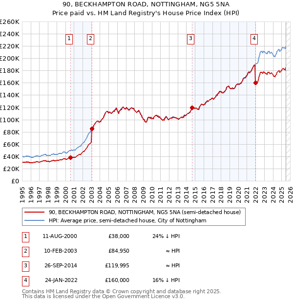 90, BECKHAMPTON ROAD, NOTTINGHAM, NG5 5NA: Price paid vs HM Land Registry's House Price Index