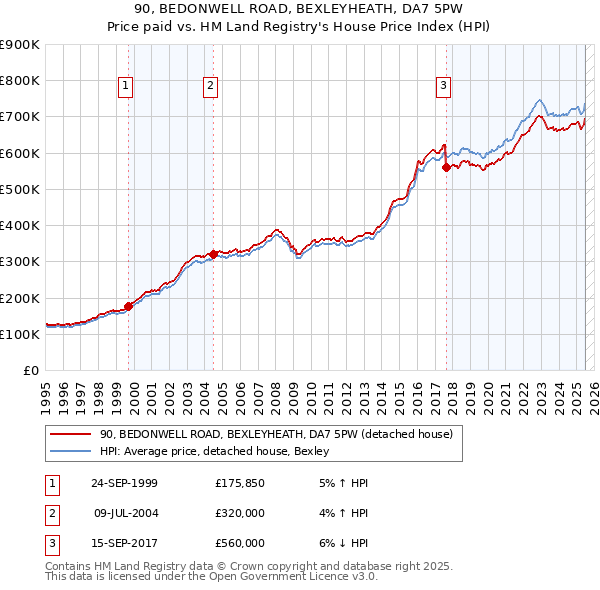 90, BEDONWELL ROAD, BEXLEYHEATH, DA7 5PW: Price paid vs HM Land Registry's House Price Index