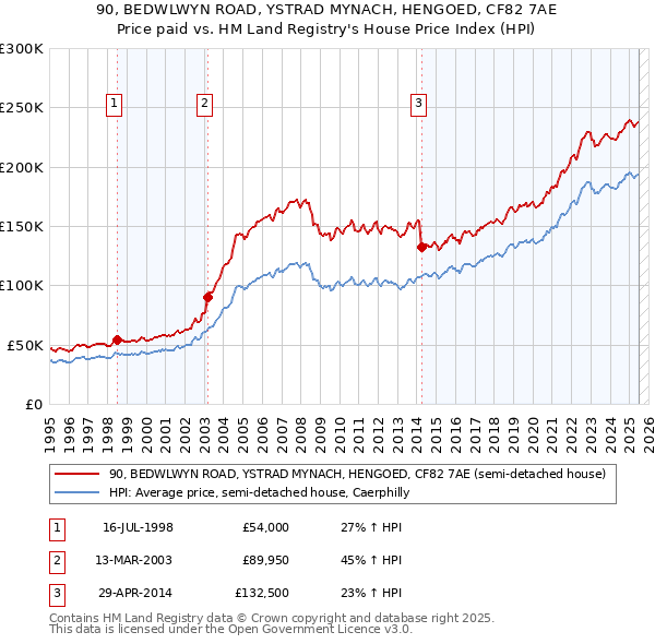 90, BEDWLWYN ROAD, YSTRAD MYNACH, HENGOED, CF82 7AE: Price paid vs HM Land Registry's House Price Index
