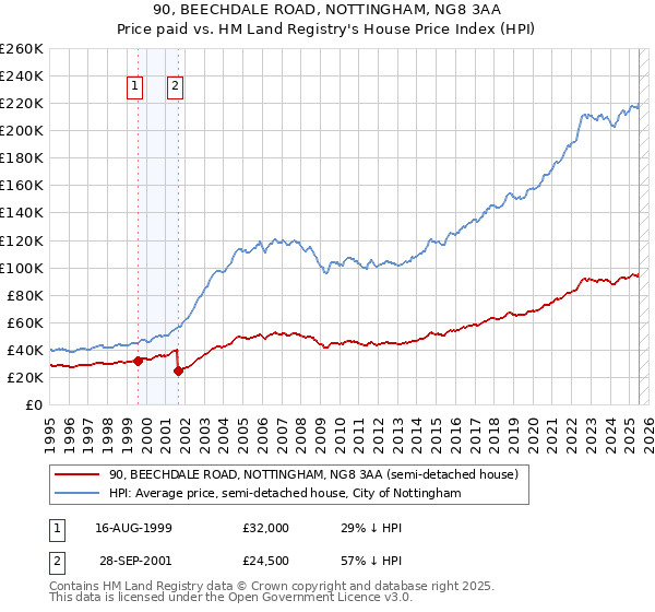 90, BEECHDALE ROAD, NOTTINGHAM, NG8 3AA: Price paid vs HM Land Registry's House Price Index