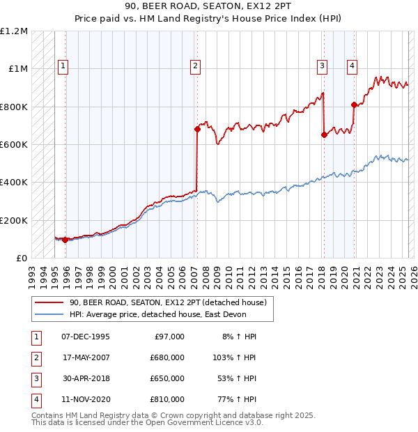 90, BEER ROAD, SEATON, EX12 2PT: Price paid vs HM Land Registry's House Price Index
