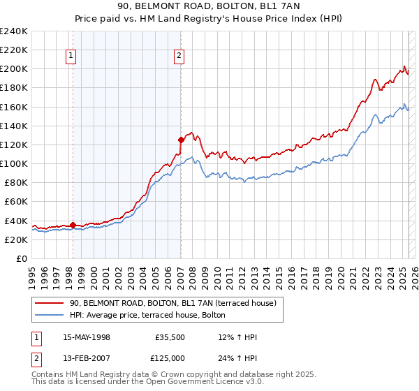 90, BELMONT ROAD, BOLTON, BL1 7AN: Price paid vs HM Land Registry's House Price Index