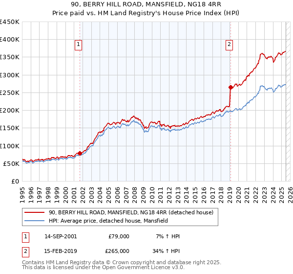 90, BERRY HILL ROAD, MANSFIELD, NG18 4RR: Price paid vs HM Land Registry's House Price Index