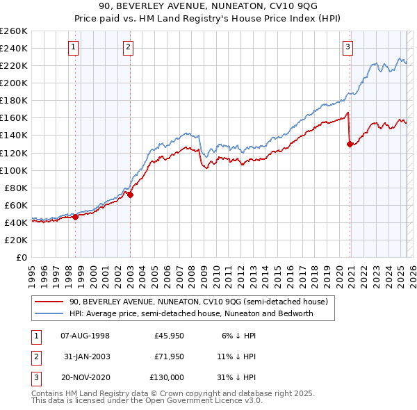 90, BEVERLEY AVENUE, NUNEATON, CV10 9QG: Price paid vs HM Land Registry's House Price Index