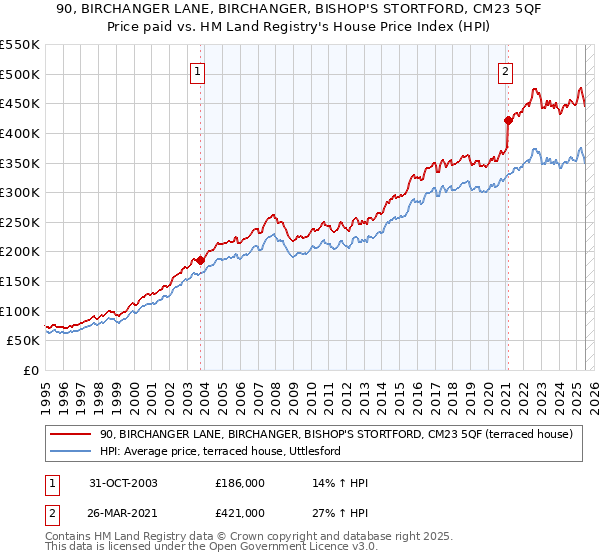90, BIRCHANGER LANE, BIRCHANGER, BISHOP'S STORTFORD, CM23 5QF: Price paid vs HM Land Registry's House Price Index