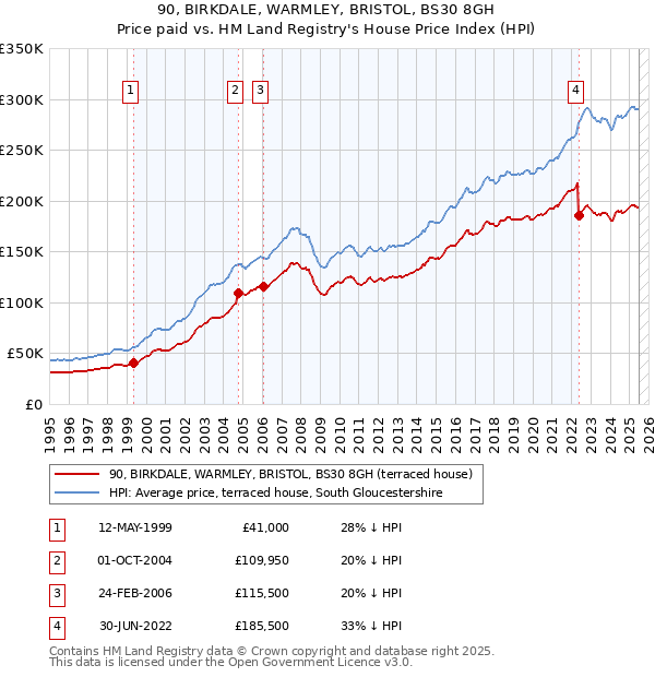 90, BIRKDALE, WARMLEY, BRISTOL, BS30 8GH: Price paid vs HM Land Registry's House Price Index