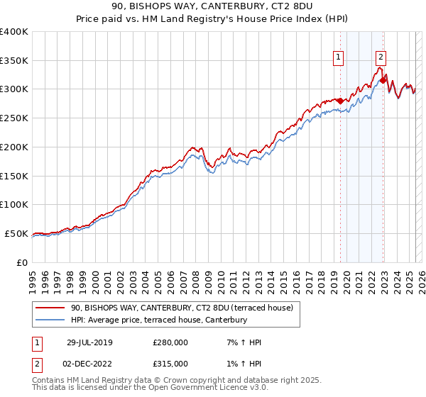 90, BISHOPS WAY, CANTERBURY, CT2 8DU: Price paid vs HM Land Registry's House Price Index