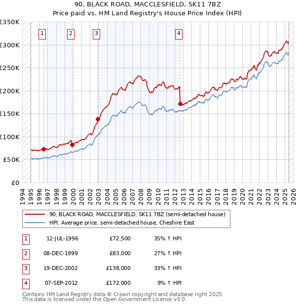 90, BLACK ROAD, MACCLESFIELD, SK11 7BZ: Price paid vs HM Land Registry's House Price Index