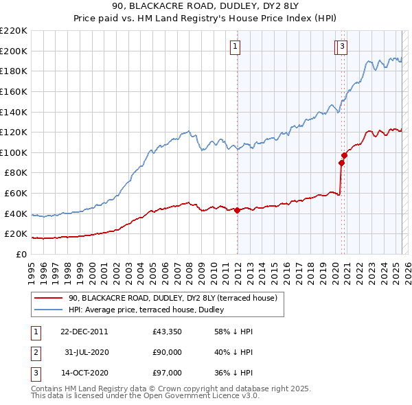 90, BLACKACRE ROAD, DUDLEY, DY2 8LY: Price paid vs HM Land Registry's House Price Index