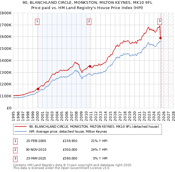 90, BLANCHLAND CIRCLE, MONKSTON, MILTON KEYNES, MK10 9FL: Price paid vs HM Land Registry's House Price Index