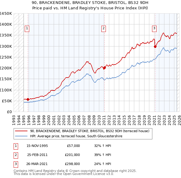 90, BRACKENDENE, BRADLEY STOKE, BRISTOL, BS32 9DH: Price paid vs HM Land Registry's House Price Index