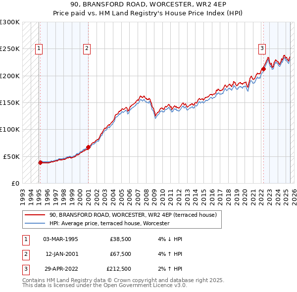 90, BRANSFORD ROAD, WORCESTER, WR2 4EP: Price paid vs HM Land Registry's House Price Index