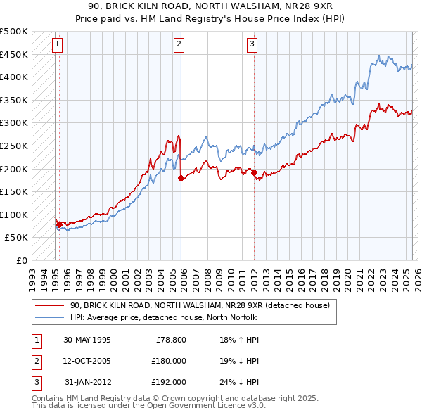 90, BRICK KILN ROAD, NORTH WALSHAM, NR28 9XR: Price paid vs HM Land Registry's House Price Index