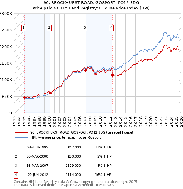 90, BROCKHURST ROAD, GOSPORT, PO12 3DG: Price paid vs HM Land Registry's House Price Index