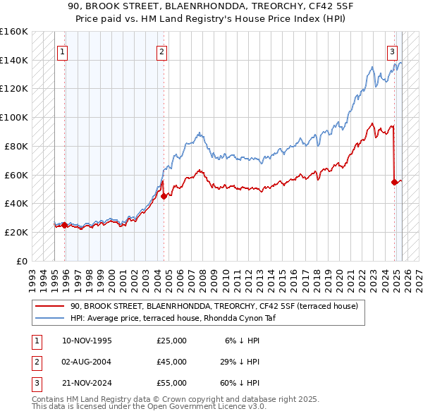 90, BROOK STREET, BLAENRHONDDA, TREORCHY, CF42 5SF: Price paid vs HM Land Registry's House Price Index