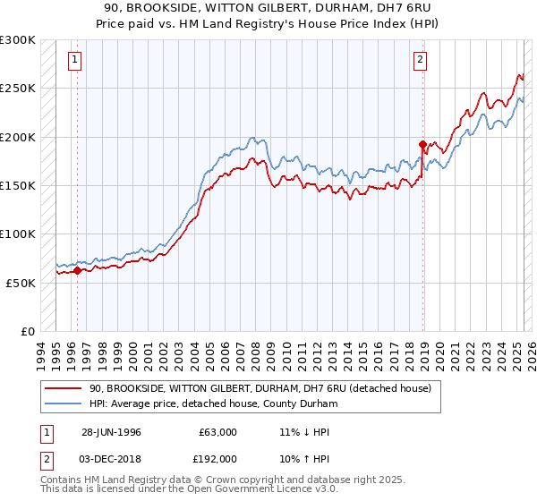 90, BROOKSIDE, WITTON GILBERT, DURHAM, DH7 6RU: Price paid vs HM Land Registry's House Price Index