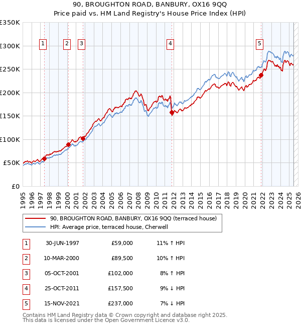 90, BROUGHTON ROAD, BANBURY, OX16 9QQ: Price paid vs HM Land Registry's House Price Index