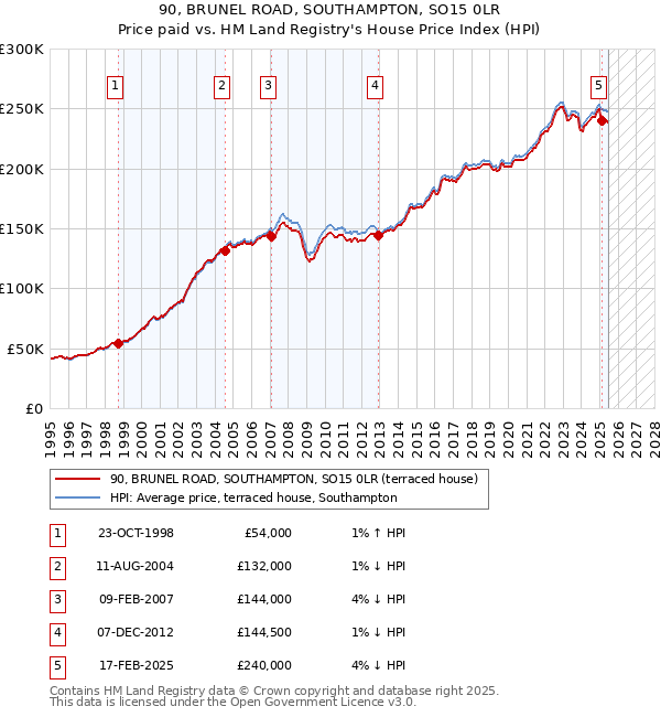 90, BRUNEL ROAD, SOUTHAMPTON, SO15 0LR: Price paid vs HM Land Registry's House Price Index