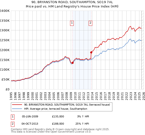 90, BRYANSTON ROAD, SOUTHAMPTON, SO19 7AL: Price paid vs HM Land Registry's House Price Index