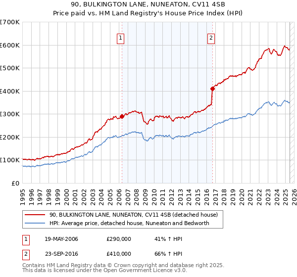 90, BULKINGTON LANE, NUNEATON, CV11 4SB: Price paid vs HM Land Registry's House Price Index