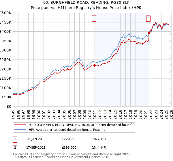 90, BURGHFIELD ROAD, READING, RG30 3LP: Price paid vs HM Land Registry's House Price Index