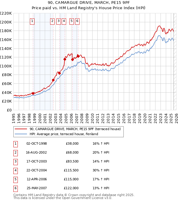 90, CAMARGUE DRIVE, MARCH, PE15 9PF: Price paid vs HM Land Registry's House Price Index