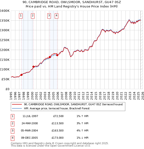 90, CAMBRIDGE ROAD, OWLSMOOR, SANDHURST, GU47 0SZ: Price paid vs HM Land Registry's House Price Index