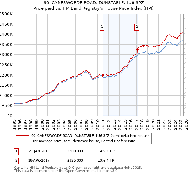 90, CANESWORDE ROAD, DUNSTABLE, LU6 3PZ: Price paid vs HM Land Registry's House Price Index