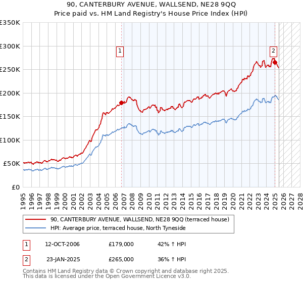 90, CANTERBURY AVENUE, WALLSEND, NE28 9QQ: Price paid vs HM Land Registry's House Price Index