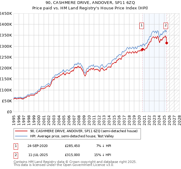 90, CASHMERE DRIVE, ANDOVER, SP11 6ZQ: Price paid vs HM Land Registry's House Price Index