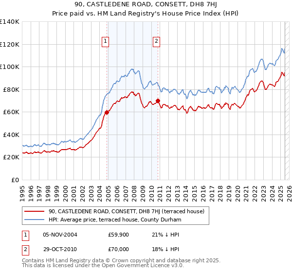 90, CASTLEDENE ROAD, CONSETT, DH8 7HJ: Price paid vs HM Land Registry's House Price Index