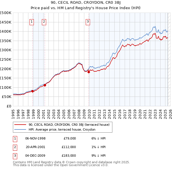 90, CECIL ROAD, CROYDON, CR0 3BJ: Price paid vs HM Land Registry's House Price Index