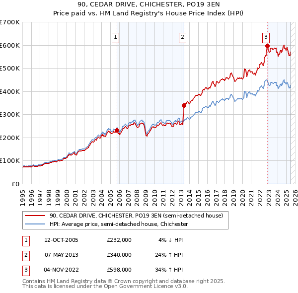 90, CEDAR DRIVE, CHICHESTER, PO19 3EN: Price paid vs HM Land Registry's House Price Index
