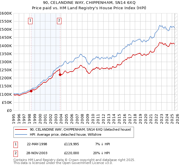90, CELANDINE WAY, CHIPPENHAM, SN14 6XQ: Price paid vs HM Land Registry's House Price Index