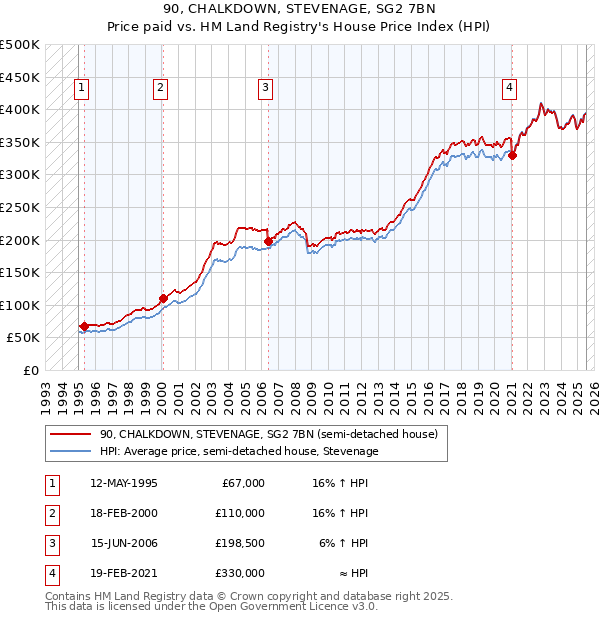90, CHALKDOWN, STEVENAGE, SG2 7BN: Price paid vs HM Land Registry's House Price Index