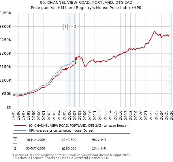 90, CHANNEL VIEW ROAD, PORTLAND, DT5 2AZ: Price paid vs HM Land Registry's House Price Index