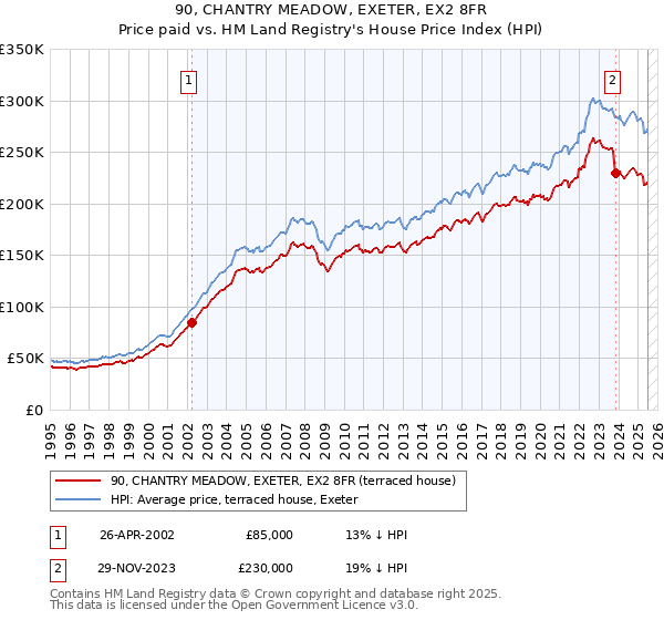 90, CHANTRY MEADOW, EXETER, EX2 8FR: Price paid vs HM Land Registry's House Price Index