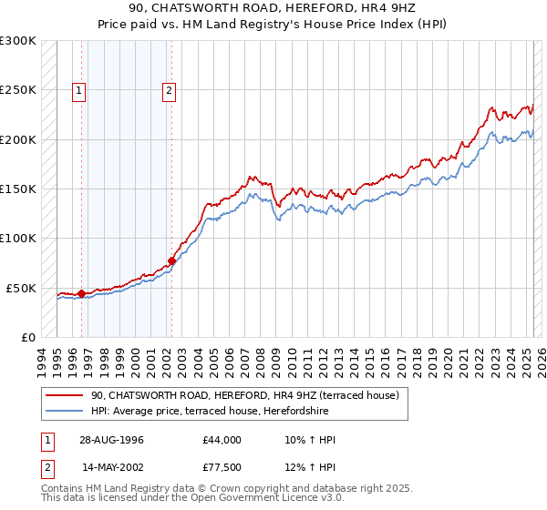 90, CHATSWORTH ROAD, HEREFORD, HR4 9HZ: Price paid vs HM Land Registry's House Price Index