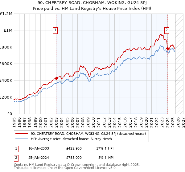90, CHERTSEY ROAD, CHOBHAM, WOKING, GU24 8PJ: Price paid vs HM Land Registry's House Price Index